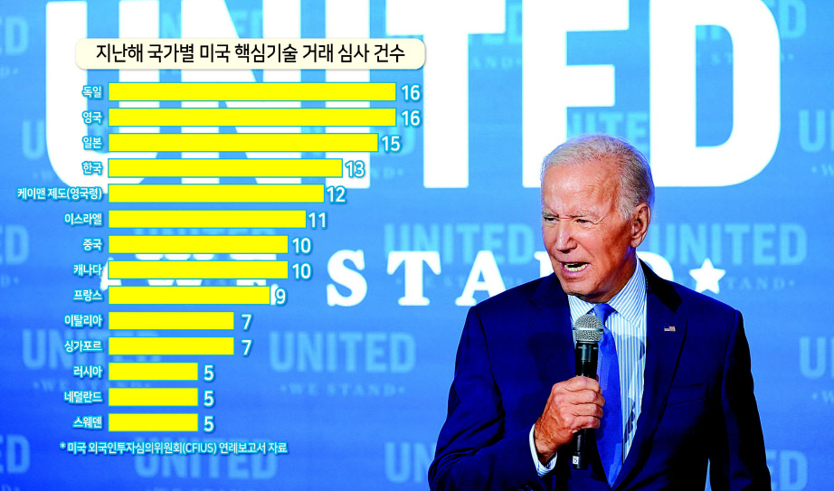 미국은 인플레이션 감축법(IRA), 반도체육성법 제정에 이어 자국의 핵심기술 보호를 위한 외국인투자 심사를 강화하는 등 자국 이익 우선주의를 노골화하고 있다. 조 바이든 미 대통령이 15일(현지시간) 워싱턴 백악관 이스트룸에서 열린 ‘유나이티드 위 스탠드 서밋(United We Stand Summit)’에서 연설하고 있다. . [AP]