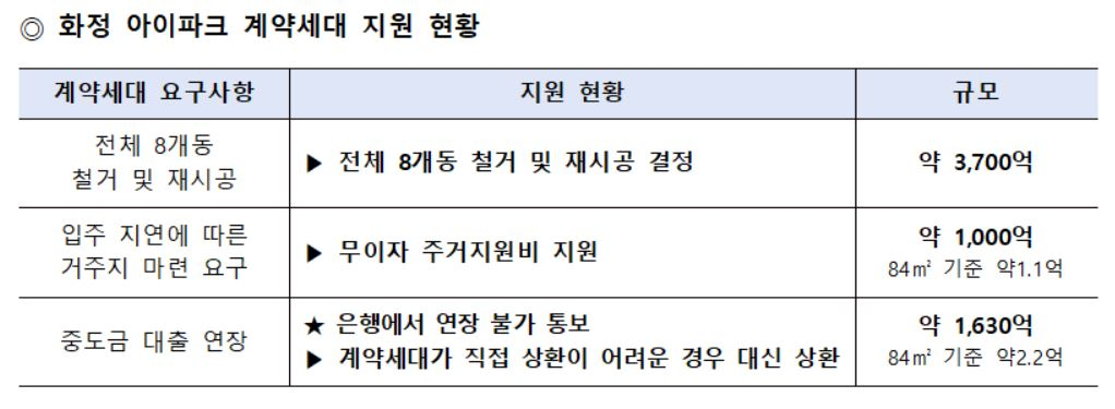 화정 아이파크 계약고객 지원 현황 [HDC현대산업개발 제공]