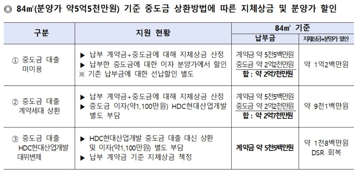 중도금 상환방법에 따른 지체상금 및 분양가 할인 [HDC현대산업개발 제공]