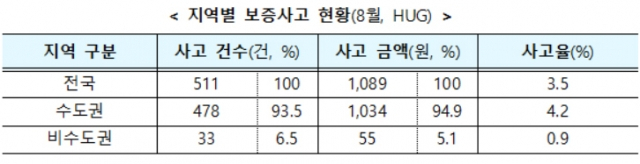 깡통전세 논란에 