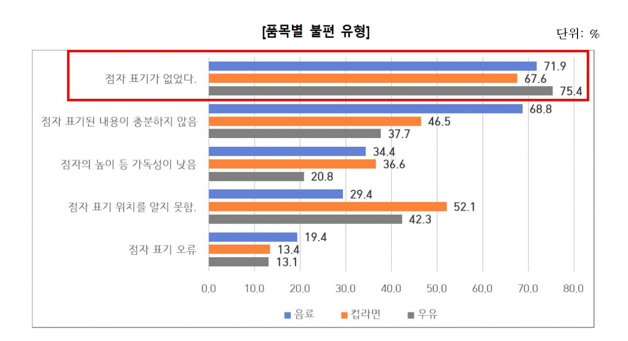 음료·우유, ‘점자’로 읽어보니 유통기한, 제품명도 없다