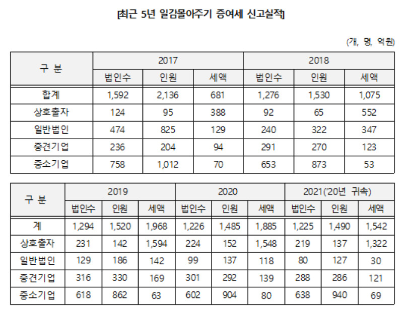 [김주영 의원실 제공]