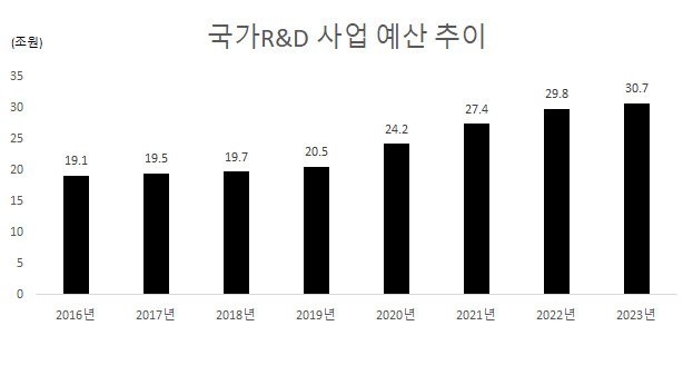 자료=정부 예산안