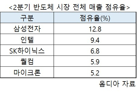 비메모리마저 ‘한파’…삼성, 글로벌 반도체 왕좌 수성 가능할까 [비즈360]