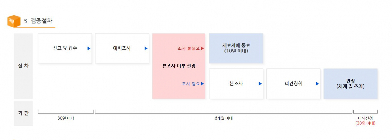숙명여대 연구윤리진실성위원회 조사 절차. [숙명여대 홈페이지 캡처]