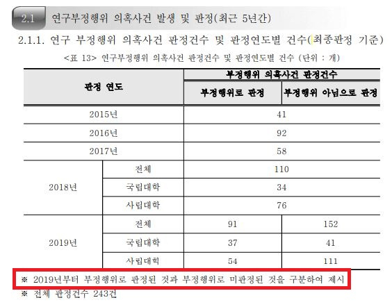 최근 5년간 연구부정행위 판정 건수. 2019년부터 부정행위 판정 건수와 부정행위 미판정 건수가 구분돼 공개되고 있다. [한국연구재단 2019년 대학 연구윤리 실태조사 보고서]