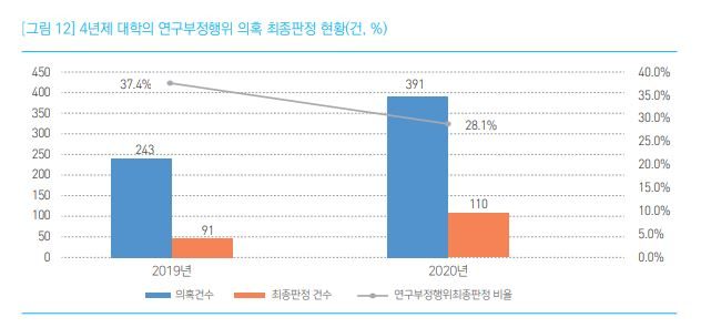 지난해 연구윤리 의혹 건수는 391건, 이 중 최종 부정행위 판정을 받은 건수는 110건이었다. [2020년 대학 연구윤리실태조사 보고서]