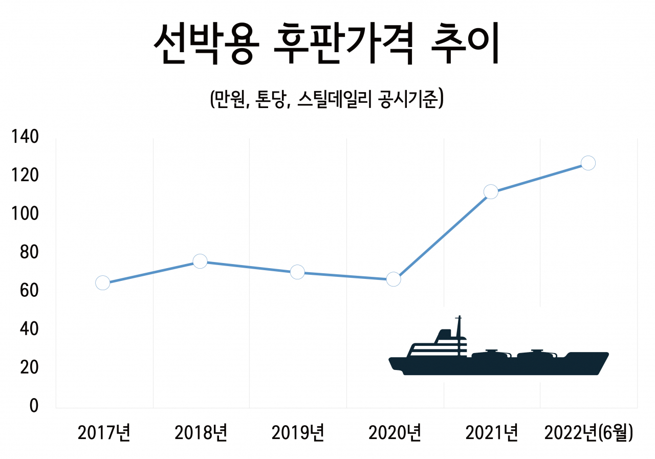 “이제 좀 해 뜨나 했더니…” 태풍·전쟁 여파 걱정하는 조선사들 [비즈360]