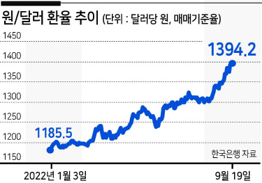 20일 오전 원·달러 환율이 전 거래일(1393.6원)보다 3.6원 내린 1390.0원에 개장한 가운데 서울 명동 하나은행 딜링룸 직원들이 업무를 보고 있다.  박해묵 기자