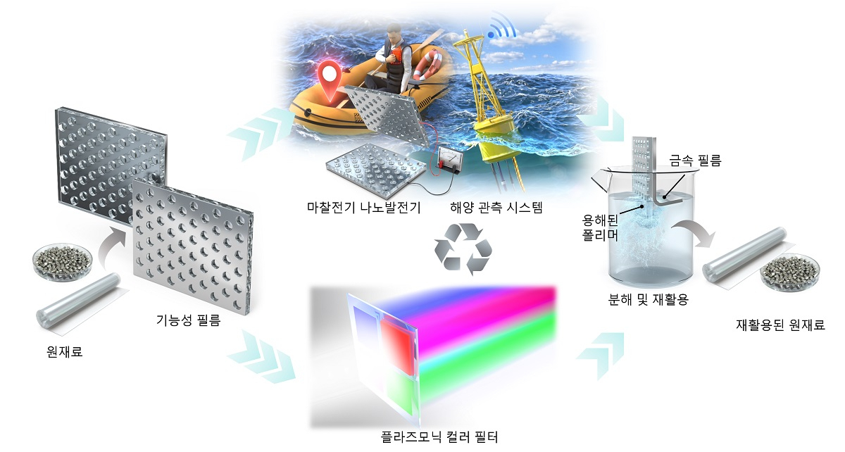 지속 가능한 해양 모니터링을 위한 친환경 해양 에너지 수확 소자 재활용 개념도.[KAIST 제공]