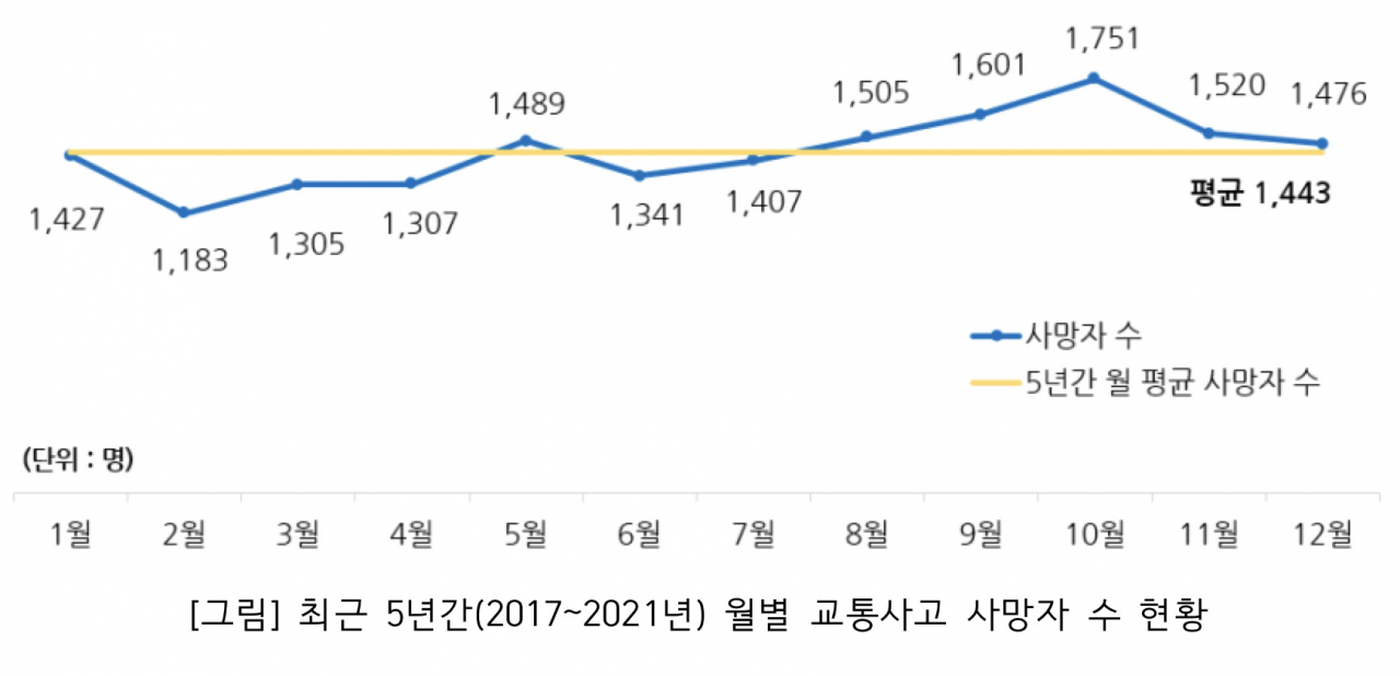최근 5년간 월별 교통사고 사망자 수. [도로교통공단 제공]