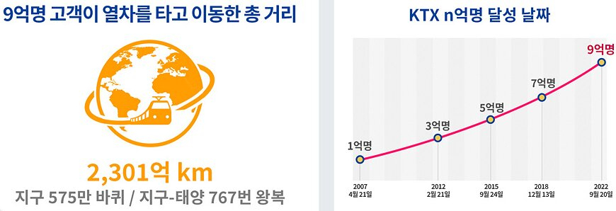 18년 5개월 KTX의 기록