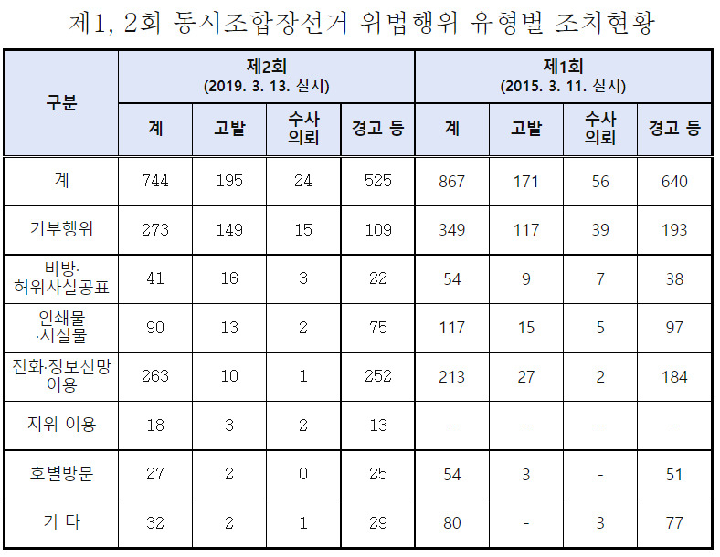 [중앙선거관리위원회]