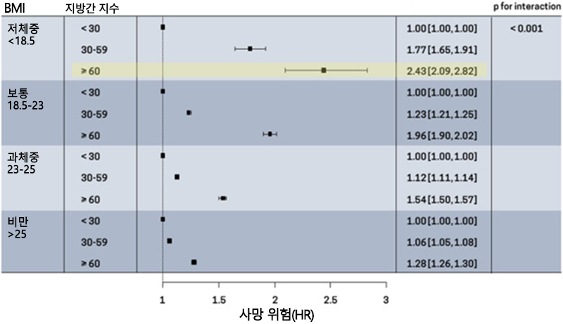 BMI로 계층화된 지방간 지수에 따른 사망 위험. 모든 BMI 그룹에서 지방간 지수에 따라 사망 위험도 증가했고, 그중 저체중인 지방간 지수 높은 그룹의 사망 위험이 가장 컸다. (연령, 성별, 흡연, 음주, BMI, 허리둘레 등 변수 보정이 이뤄짐)