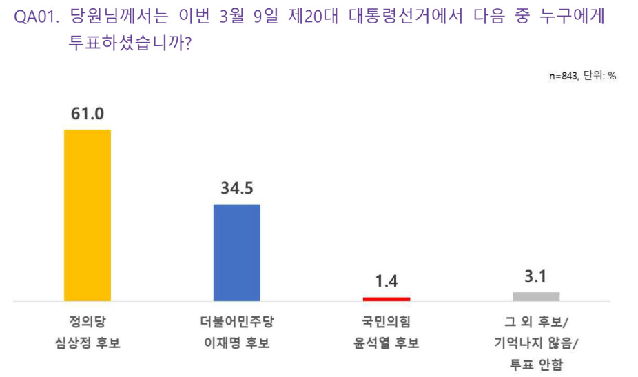 정의당 2022 선거 평가 및 당면과제 당원여론조사 결과보고서.