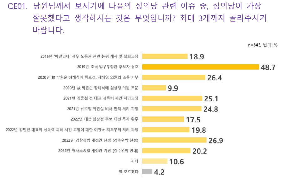 정의당 2022 선거 평가 및 당면과제 당원여론조사 결과보고서.