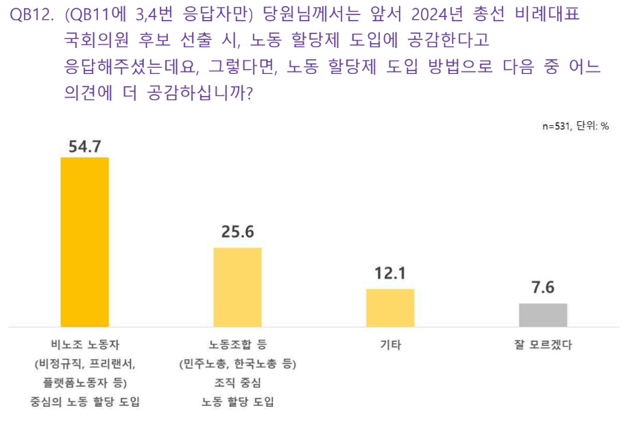 정의당 2022 선거 평가 및 당면과제 당원여론조사 결과보고서.