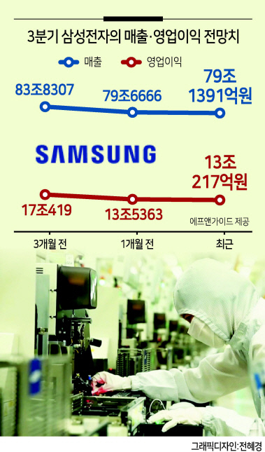 삼성 3분기 매출 전망치 4조 이상↓…글로벌 반도체 왕좌 수성 가능할까 [글로벌 경영행보 마친 이재용]