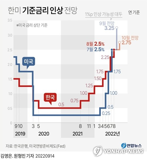 14일 미국 노동부에 따르면 8월 소비자물가지수(CPI)는 1년 전보다 8.3% 올랐다. 상승 폭이 다우존스가 집계한 전문가 전망치(8.0%)를 크게 웃돌았다. 이에 따라 시장에서는 오는 20&sim;21일 열리는 연방공개시장위원회(FOMC) 정례회의에서 연방준비제도(Fed·연준)가 세 차례 연속 자이언트 스텝(한 번에 0.75%포인트 금리인상)을 밟을 것이라는 전망이 힘을 얻고 있다. 연합뉴스