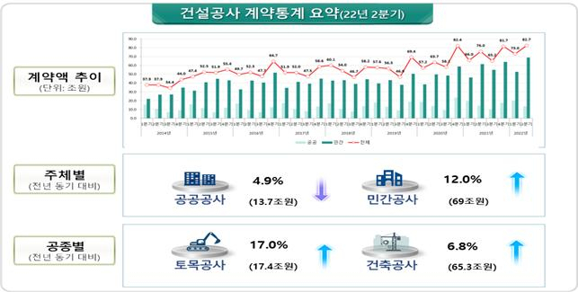 건설공사계약 통계 [국토교통부 제공]