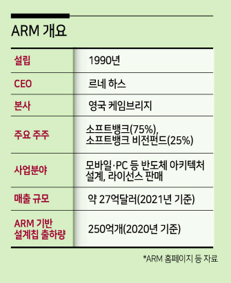 ARM 초대형 M&A...이재용의 ‘뉴삼성’ 이끌 빅픽처되나