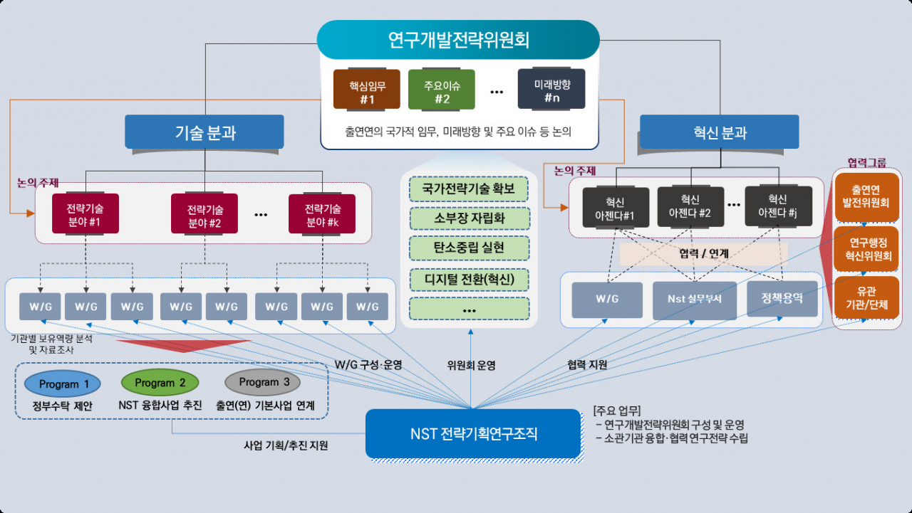 연구개발전략위원회 구성·운영 체계.[NST 제공]