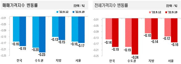 ‘이젠 문의조차 없다’…전국 아파트값·전셋값, 역대 최대폭 하락 [부동산360]