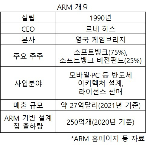 손정의 만나는 이재용…ARM ‘공동 인수’ 위한 삼성·SK연합 형성되나 [비즈360]