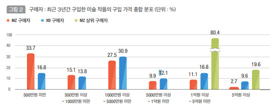 한국 MZ세대 미술품 구매자 연구. [예술경영지원센터 자료]