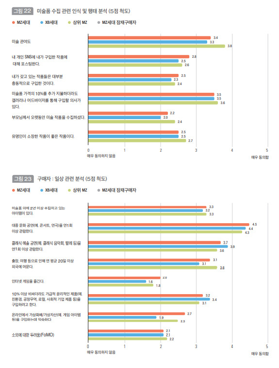 한국 MZ세대 미술품 구매자 연구. [예술경영지원센터 자료]