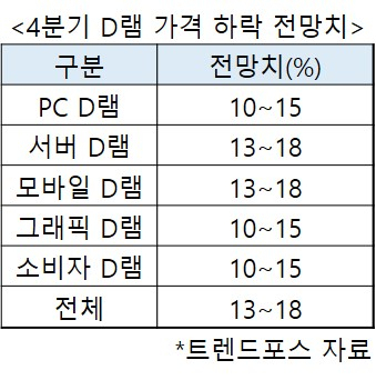 18% 하락?…삼성·SK하이닉스 반도체 먹거리 ‘비상’ [비즈360]