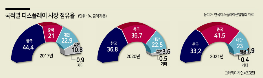 中 거센 추격...한국 OLED도 불안하다