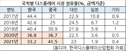 디스플레이 업계, 中 ‘맹렬한 추격’ 뿌리치려면 ‘이것’이 관건 [비즈360]