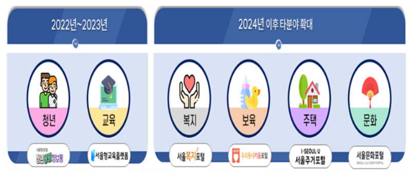 서울시는 인공지능(AI)과 행정·민간데이터를 활용해 시민에게 맞춤형 서비스를 제공하는 ‘디지털 플랫폼 서울’을 구축한다고 26일 밝혔다. 사진은 디지털 플랫폼 서울 제공 예정인 분야. [서울시 제공]