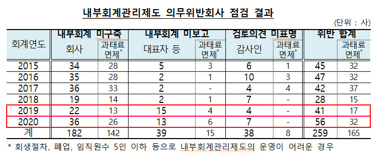 금융감독원 제공
