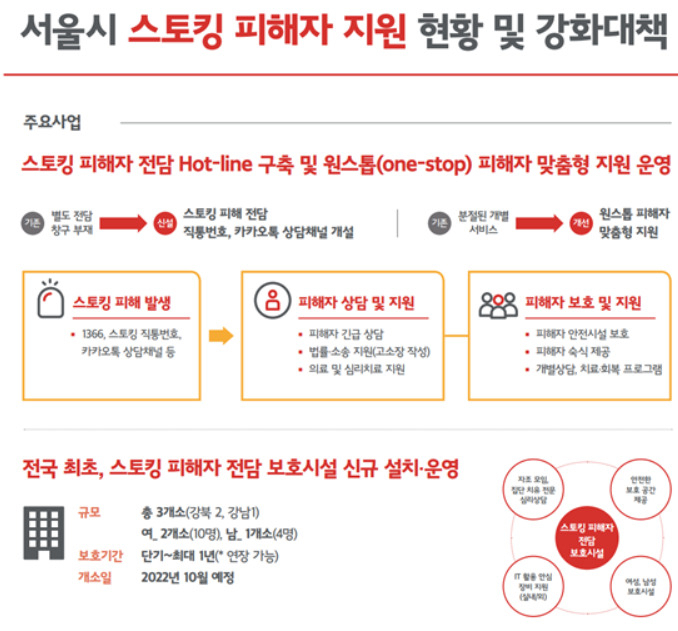 서울시는 스토킹 피해자 전용 보호시설을 다음 달부터 전국 최초로 운영한다고 26일 밝혔다. 사진은 서울시 스토킹 피해자 지원 현황과 강화대책. [서울시 제공]
