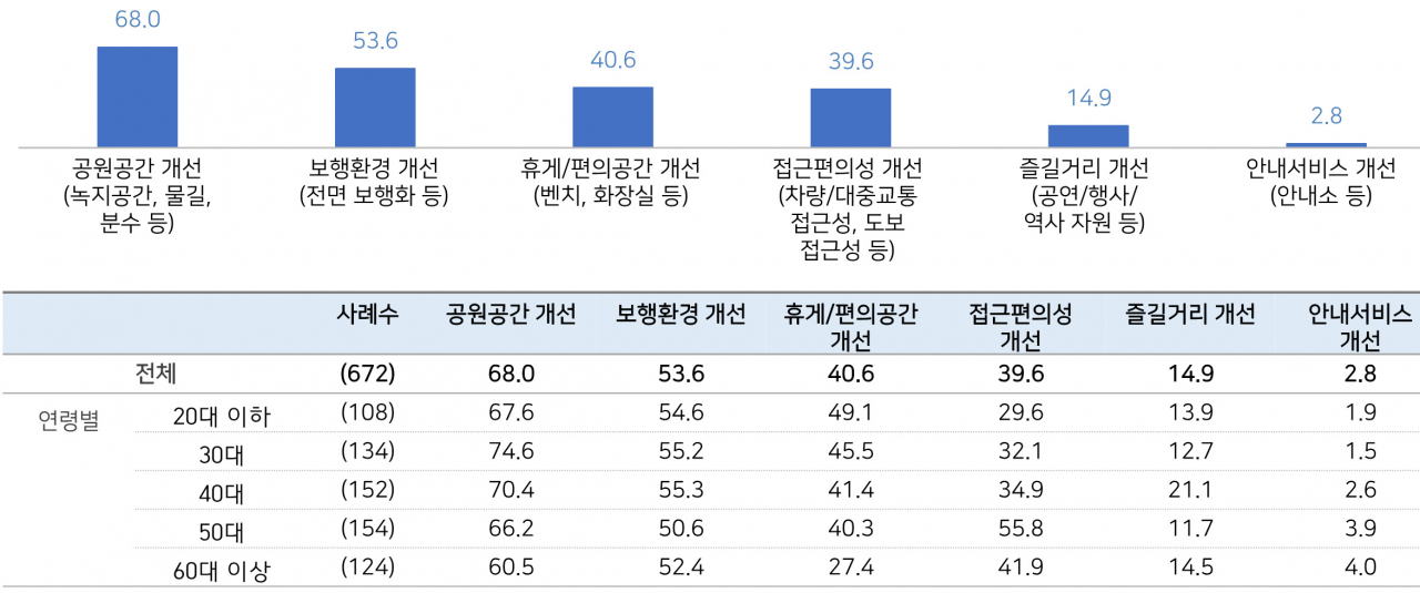 광화문광장 재개장 만족도