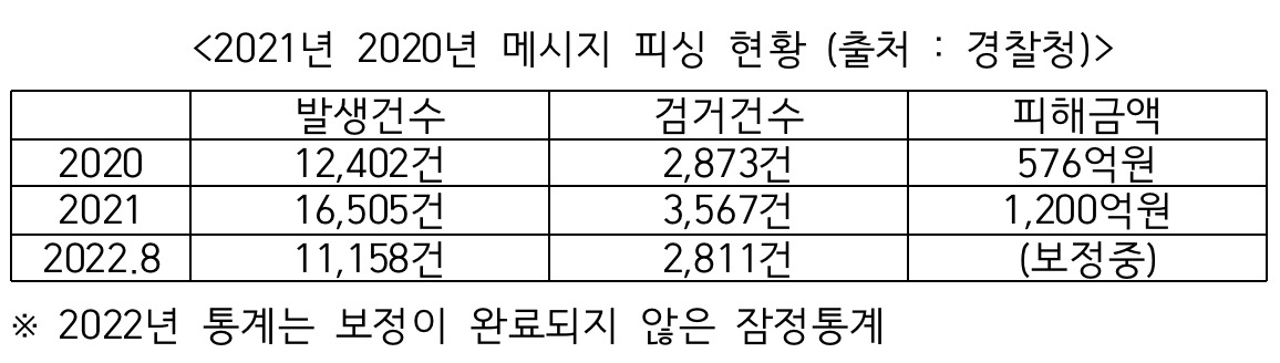 메시지피싱 범죄 현황. [임호선 의원실 제공]