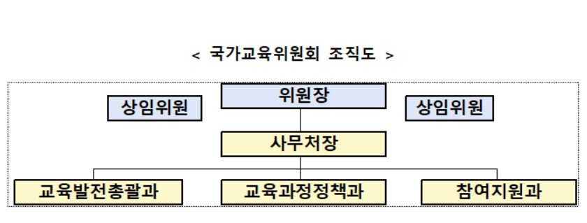 국가교욱위원회 조직도. [교육부 제공]