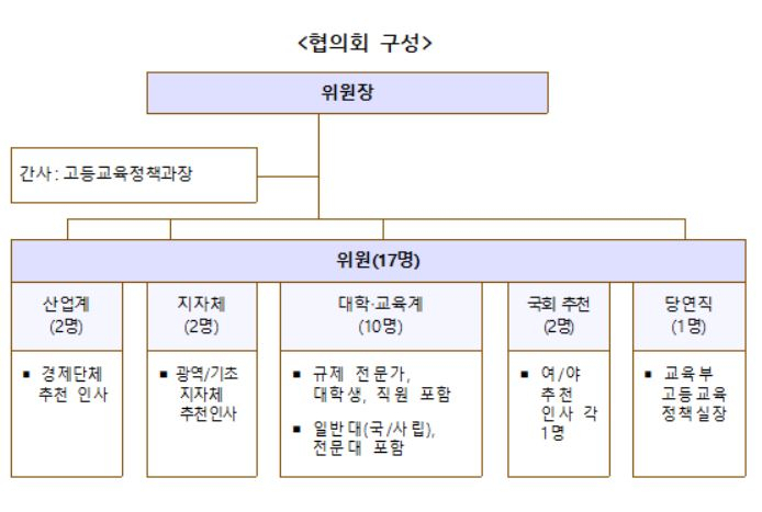 대학규제개선협의회 구성. [교육부 제공]