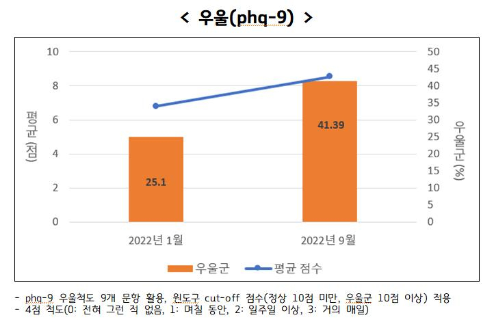 우울군 척도