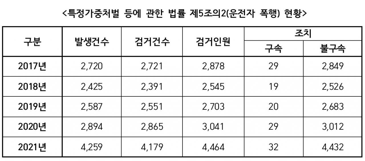 최근 5년간 운전자 폭행 범죄 현황. [정우택 의원실 제공]