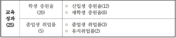 ‘2021년 대학 기본역량 진단’편람 중 정량지표 항목 일부. [한국교육개발원]