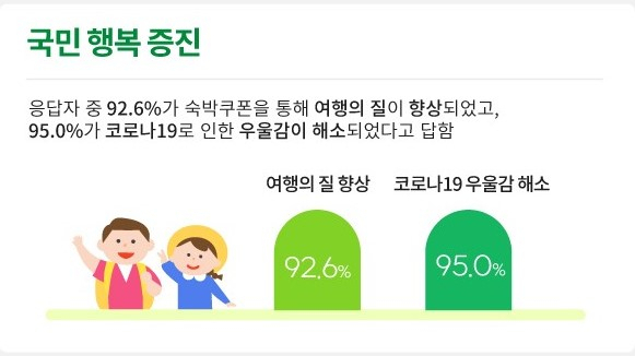 정부가 힐링여행 장려를 위해 숙소 할인 쿠폰을 제공하는 숙박 대전의 효관