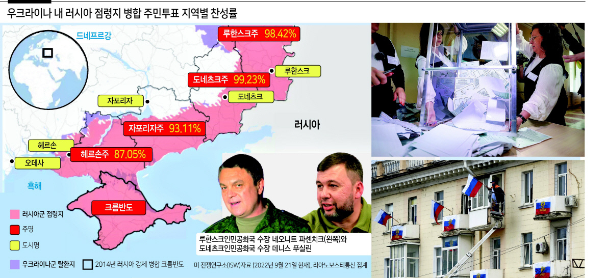 27일(현지시간) 러시아군이 점령 중인 우크라이나 동부 도네츠크주(州)의 한 투표소에서 관리들이 러시아 영토 편입을 위한 주민투표에 대한 개표를 진행하기 위해 투표함을 쏟고 있다. 친(親)러시아 반군 세력이 자칭 도네츠크인민공화국(DPR) 건립을 선포하고 관할 중인 도네츠크주에서 실시된 주민투표에선 찬성률이 99.23%에 이르렀다(위쪽 사진). 27일(현지시간) 러시아군이 점령 중인 우크라이나 4개주(루한스크·도네츠크·자포리자·헤르손)를 러시아 영토로 편입하기 위한 주민투표가 압도적인 찬성률로 가결된 가운데, 친(親)러시아 반군 세력이 자칭 루한스크인민공화국(LPR) 건립을 선포하고 관할 중인 루한스크 시내 한 아파트 창가에 러시아 국기가 내걸리고 있다. [타스·AP]