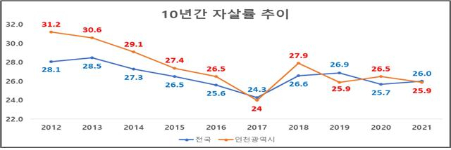 인천광역시 10년간 자살률 변화