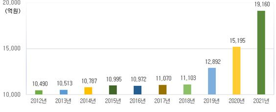 법인카드의 골프장 사용액 추이 [한국골프소비자원 제공]