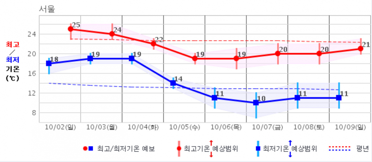 [기상청 제공]