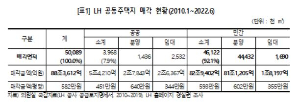 한국토지주택공사(LH)의 공통주택지 매각 현황. [경제정의실천시민연합 제공]