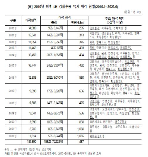 한국토지주택공사(LH) 강제수용택지 매각 현황. [경제정의실천시민연합 제공]